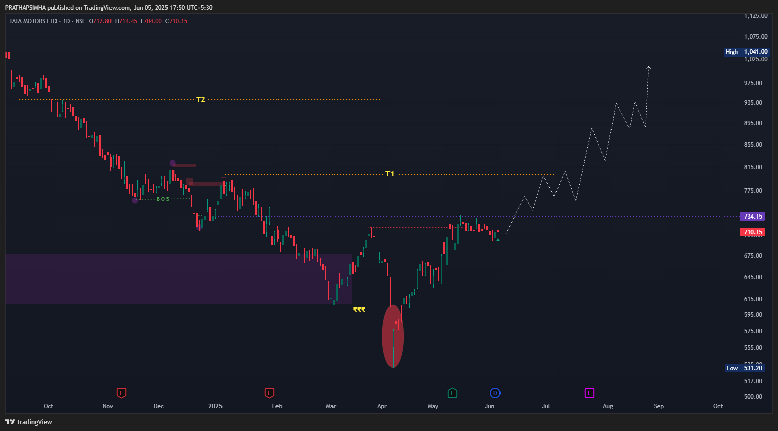 NSE:TATAMOTORS Chart Image by PRATHAPSIMHA