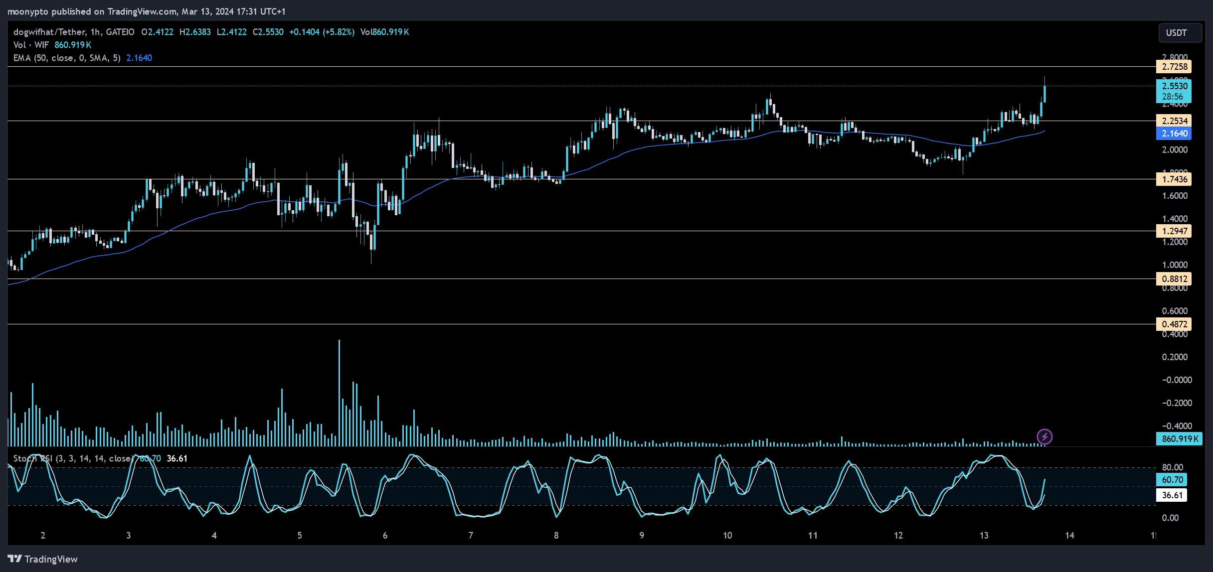 GATEIO:WIFUSDT Chart Image by moonypto