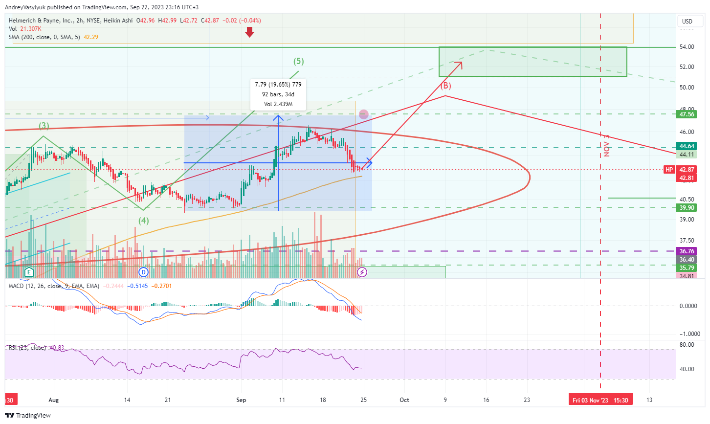 BATS:HP Chart Image by AndreyVasylyuk