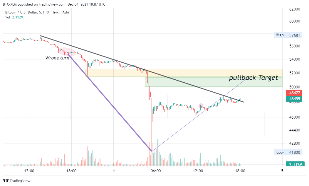 FTX:BTCUSD Chart Image by BTC-XLM