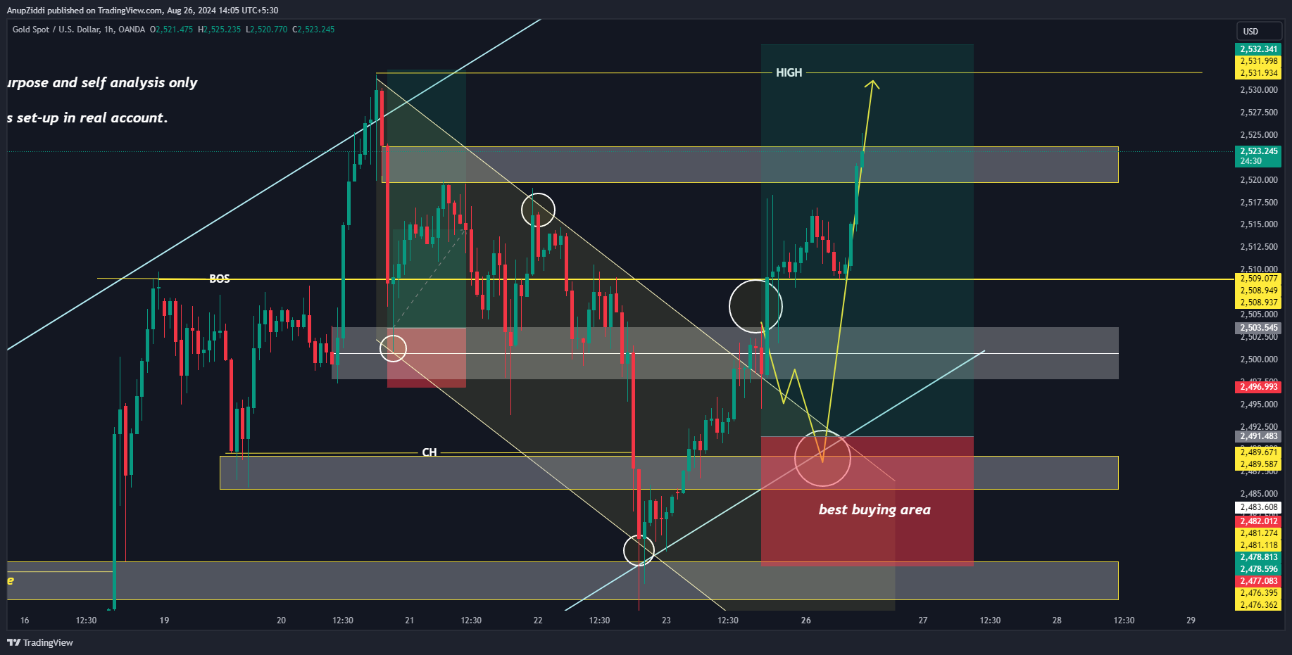 OANDA:XAUUSD Chart Image by AnupZiddi