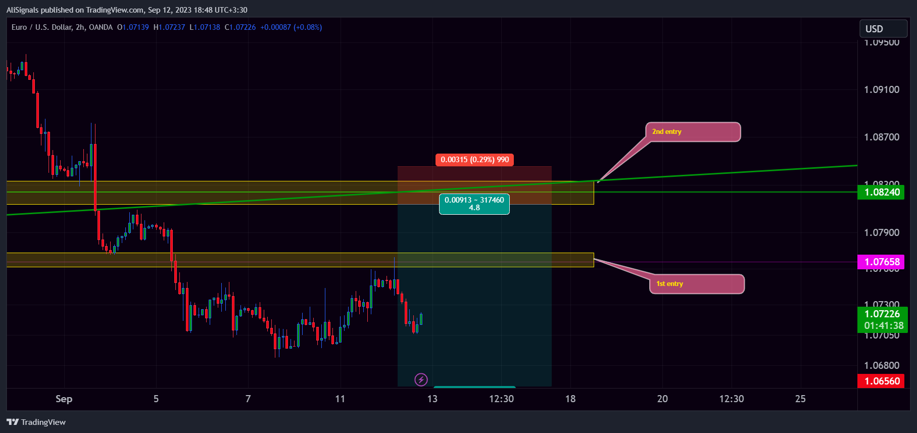 OANDA:EURUSD Chart Image by AliSignals