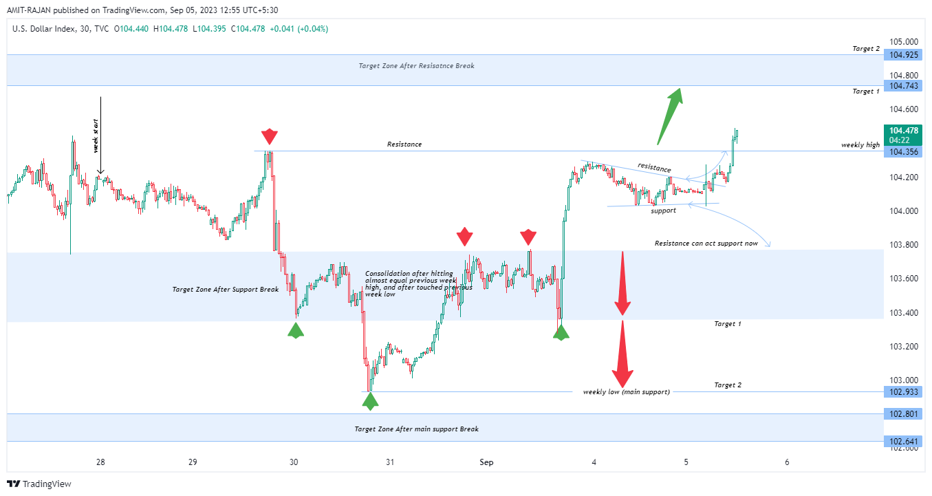 TVC:DXY Chart Image by AMIT-RAJAN