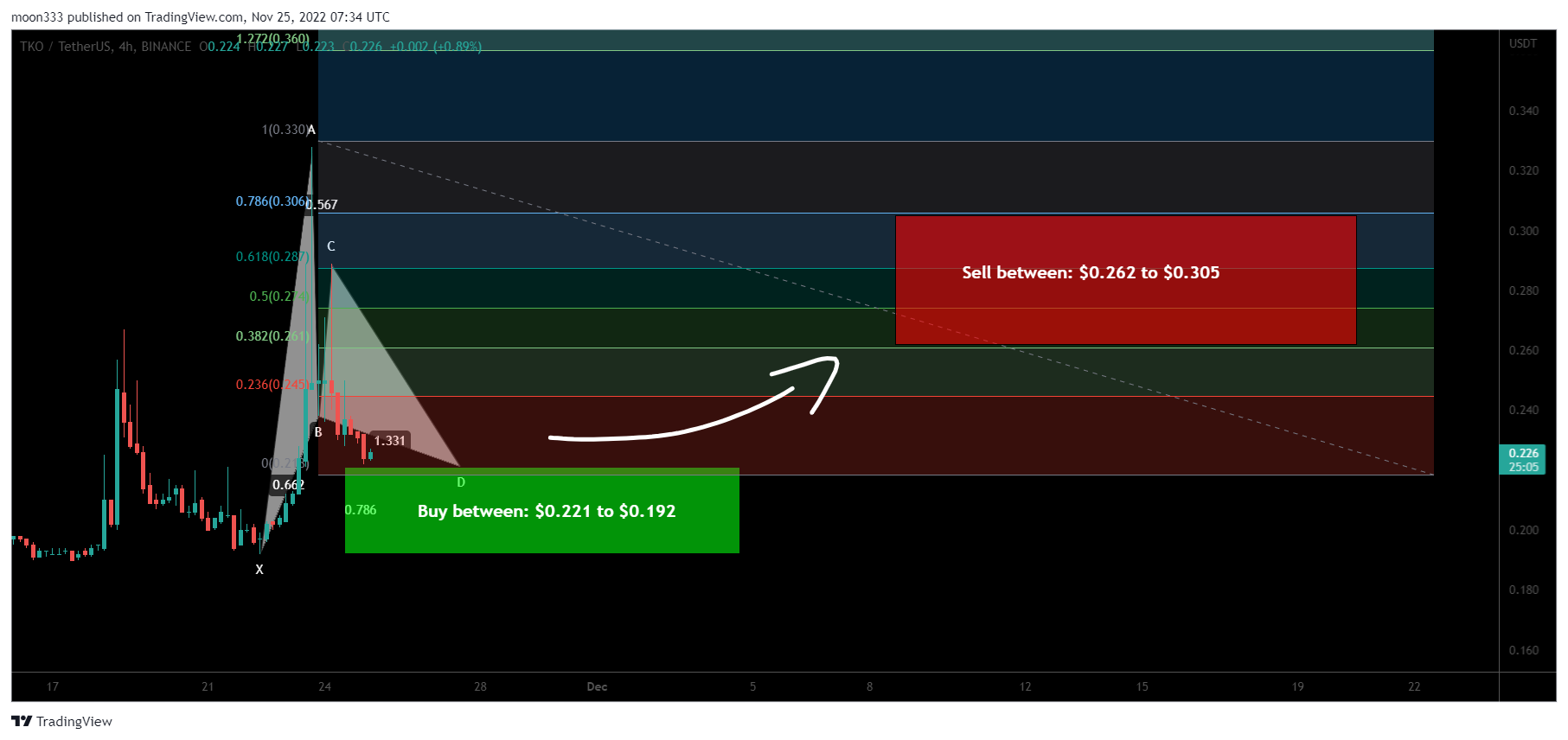 BINANCE:TKOUSDT Chart Image by moon333