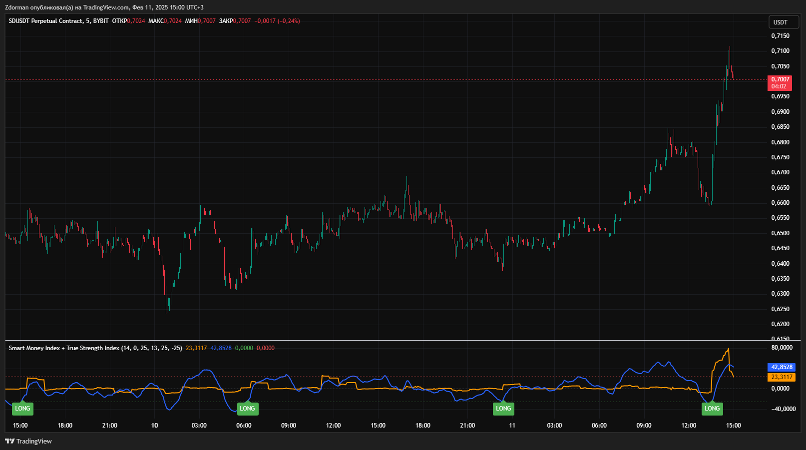 BYBIT:SDUSDT.P Chart Image by Zdorman