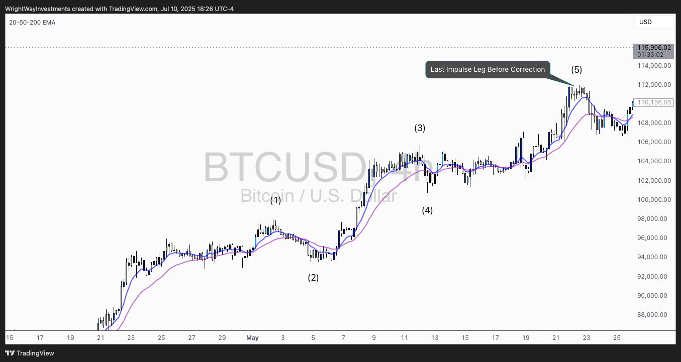 COINBASE:BTCUSD Chart Image by WrightWayInvestments