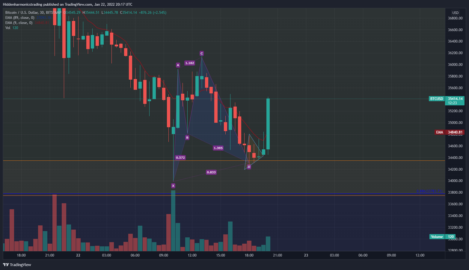 BITSTAMP:BTCUSD Chart Image by Hiddenharmonicstrading