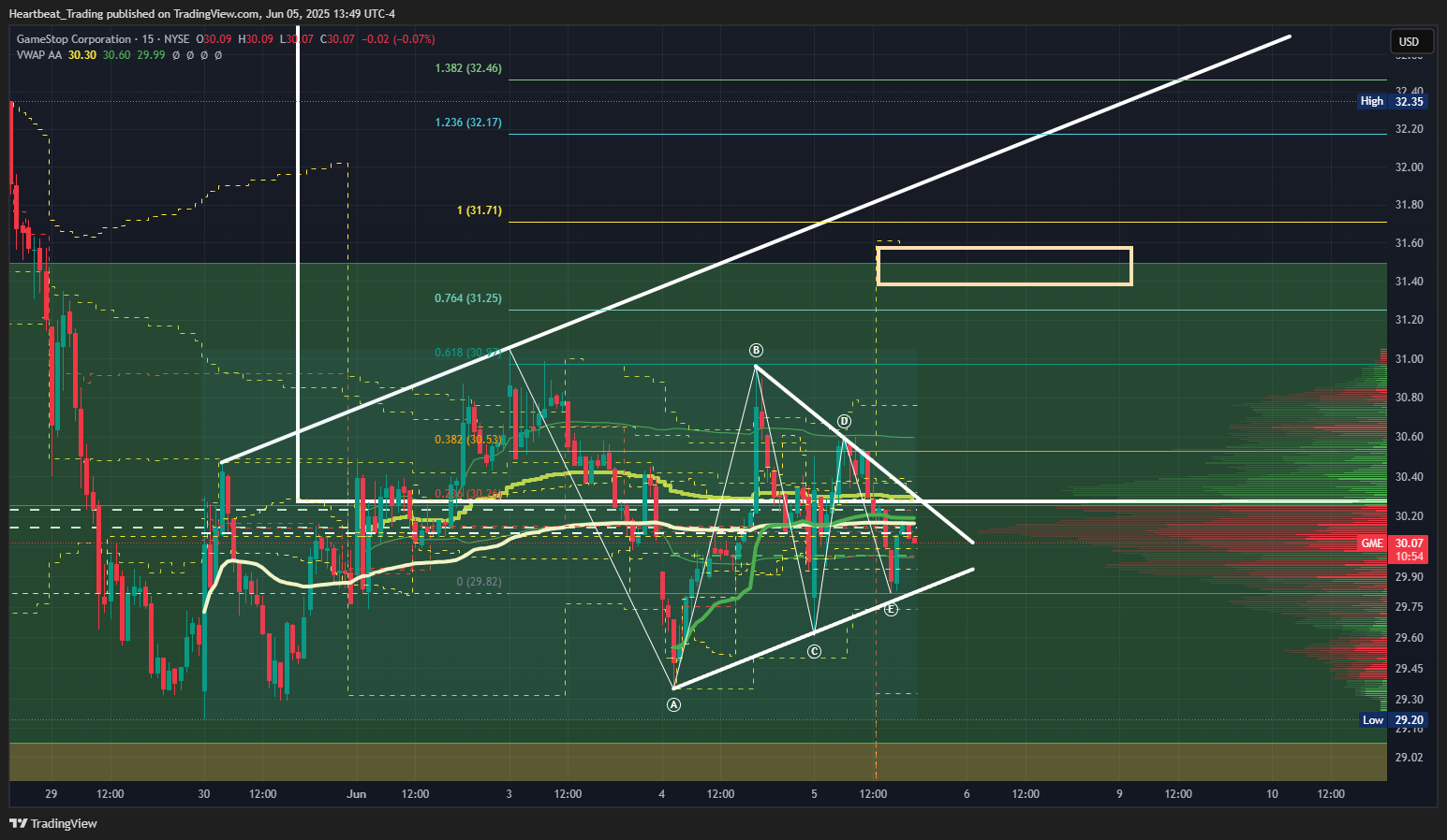 BATS:GME Chart Image by Heartbeat_Trading