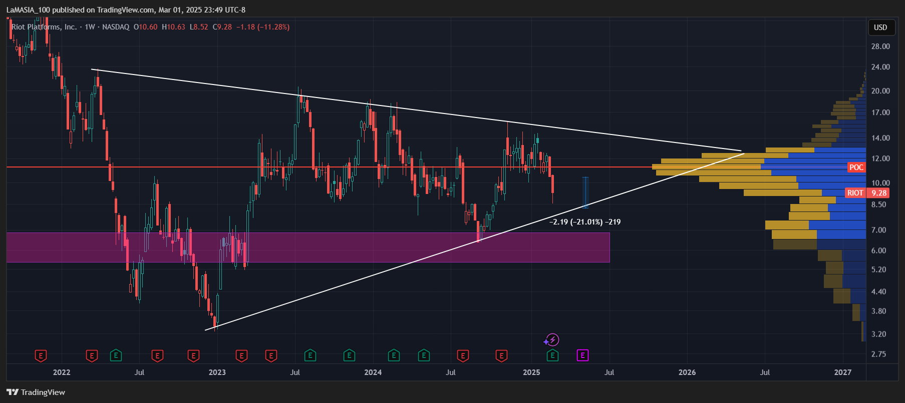 BATS:RIOT Chart Image by LaMASIA_100