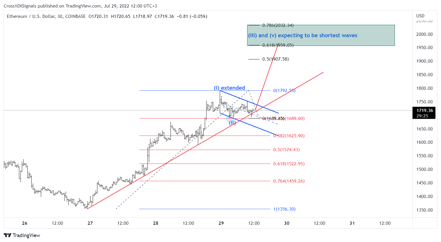 COINBASE:ETHUSD Chart Image by Cross10XSignals