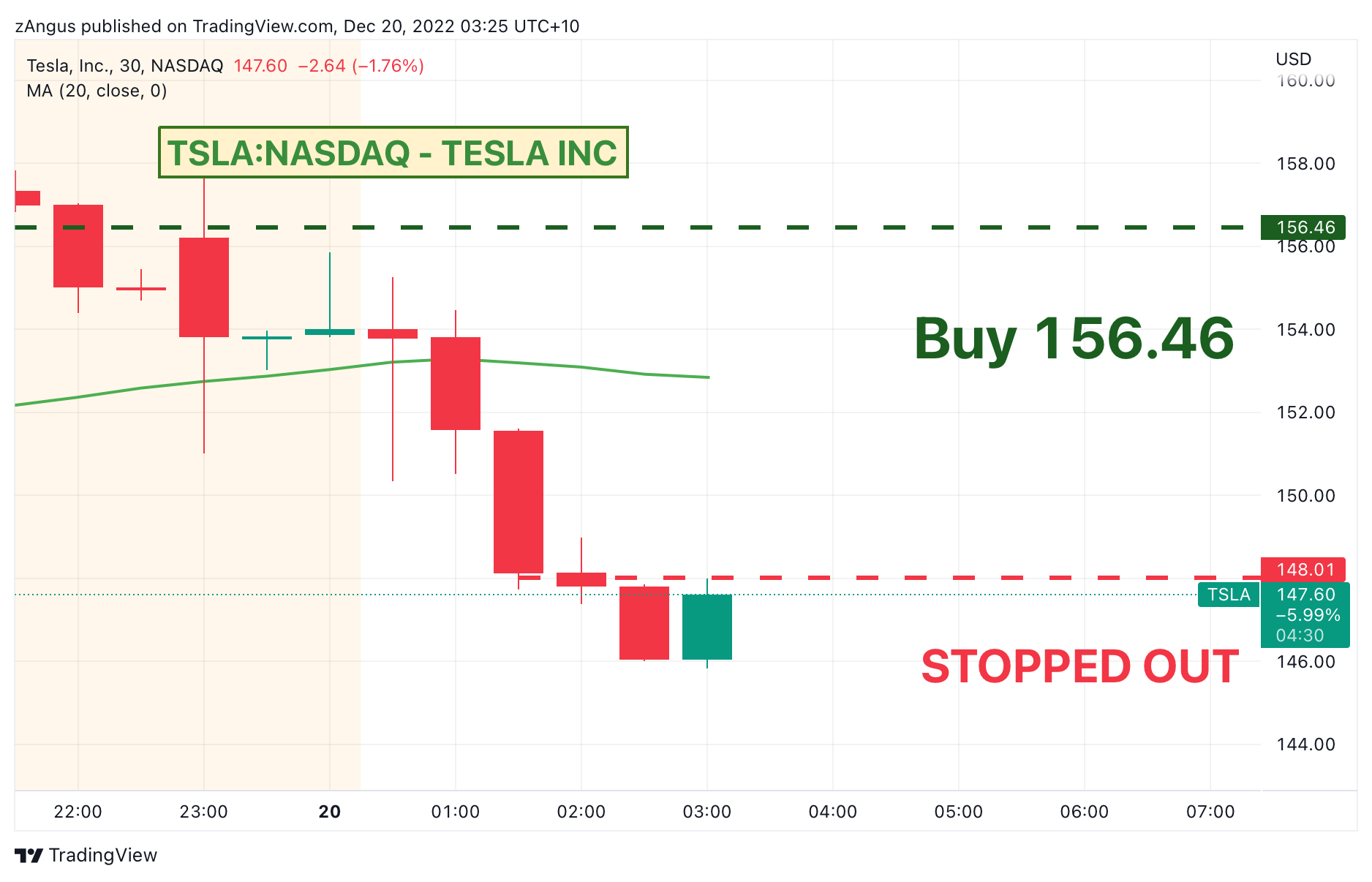 NASDAQ:TSLA Chart Image by zAngus