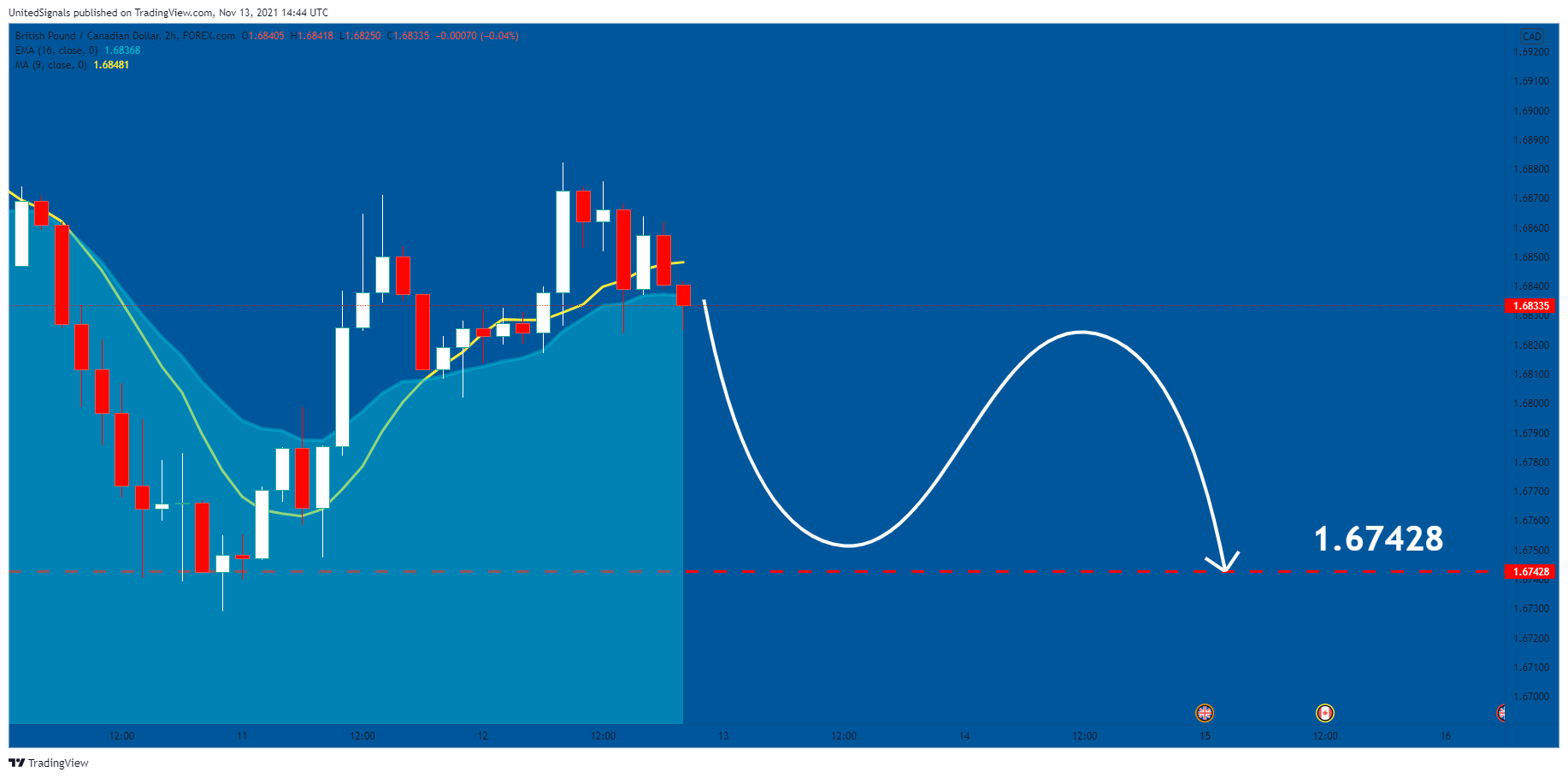 FOREXCOM:GBPCAD Chart Image by UnitedSignals