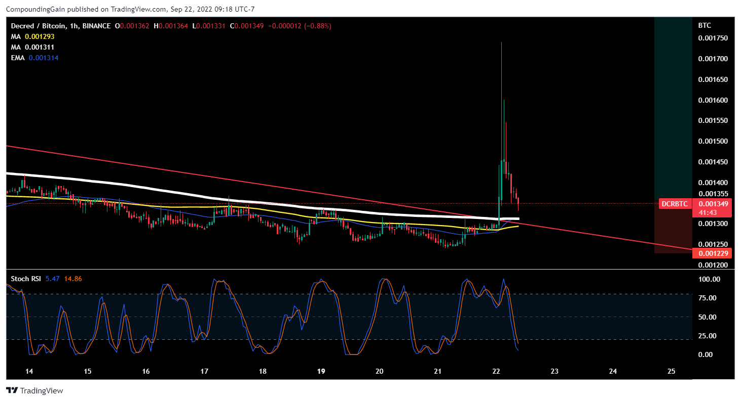 BINANCE:DCRBTC Chart Image by CompoundingGain