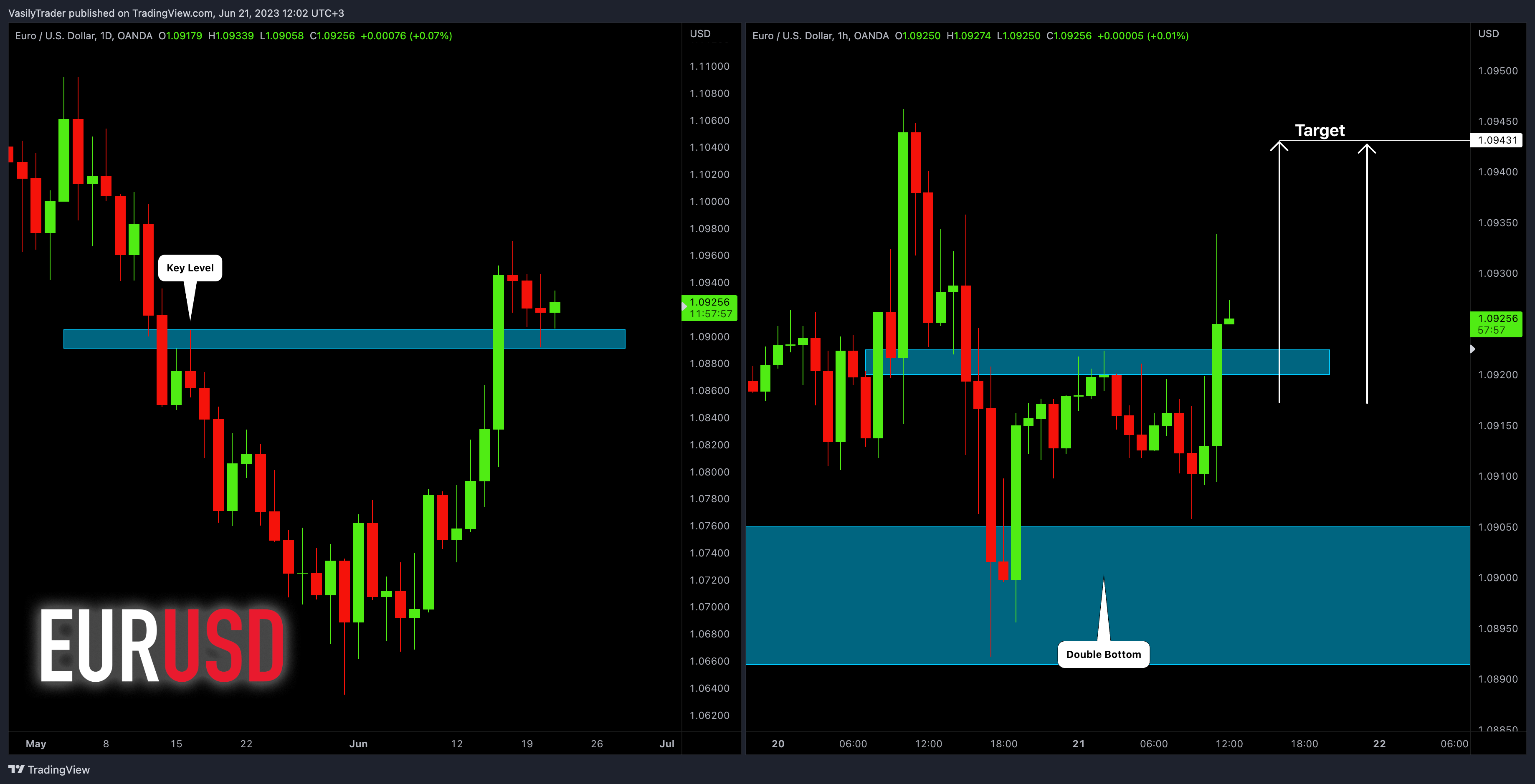 OANDA:EURUSD Chart Image by VasilyTrader