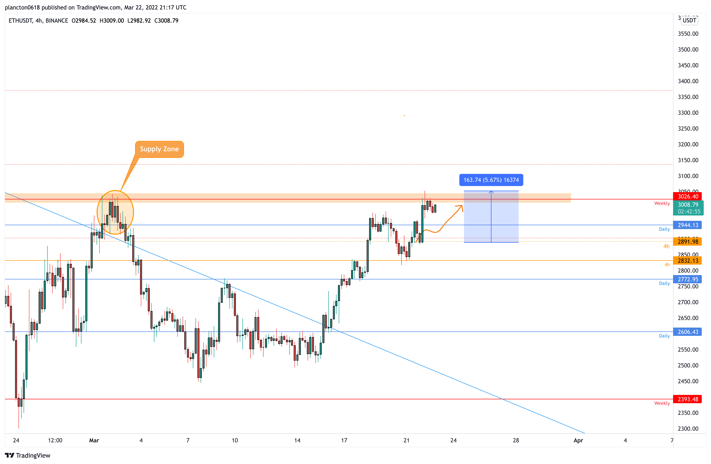 BINANCE:ETHUSDT Chart Image by InkyGrip