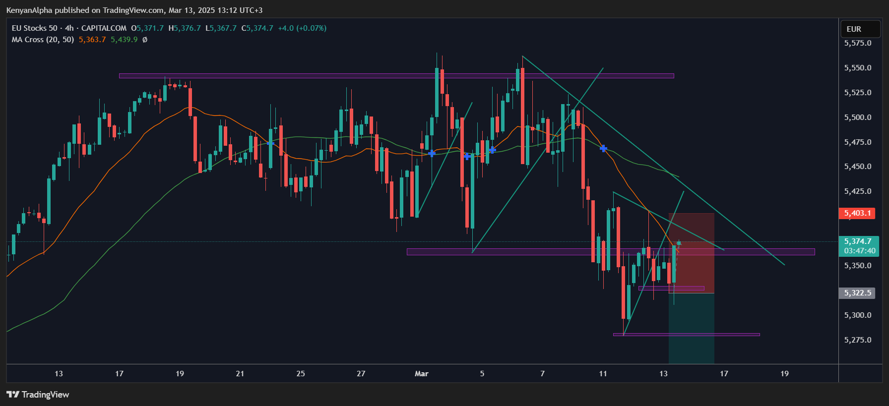 CAPITALCOM:EU50 Chart Image by KenyanAlpha