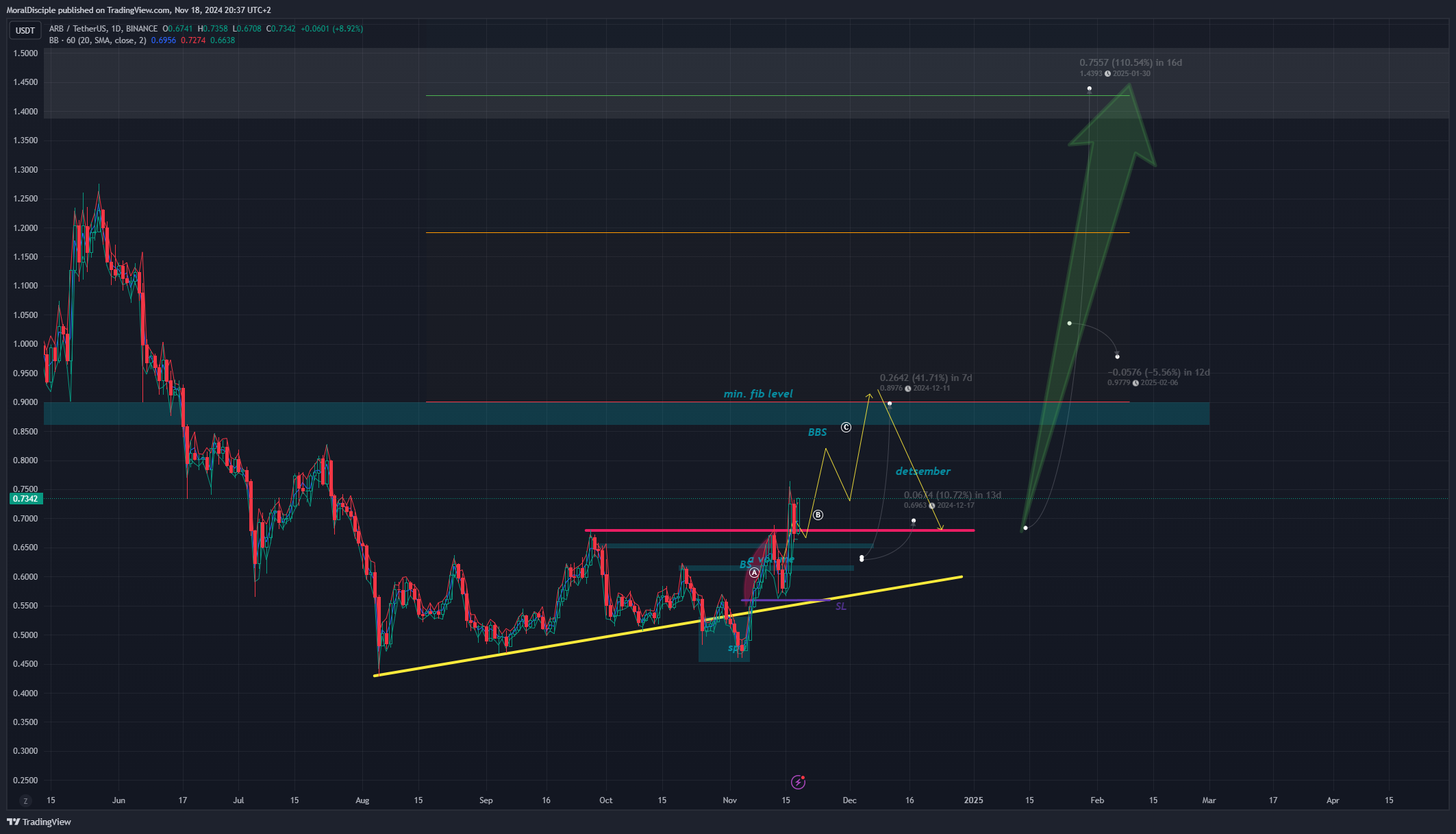 BINANCE:ARBUSDT Chart Image by MoralDisciple