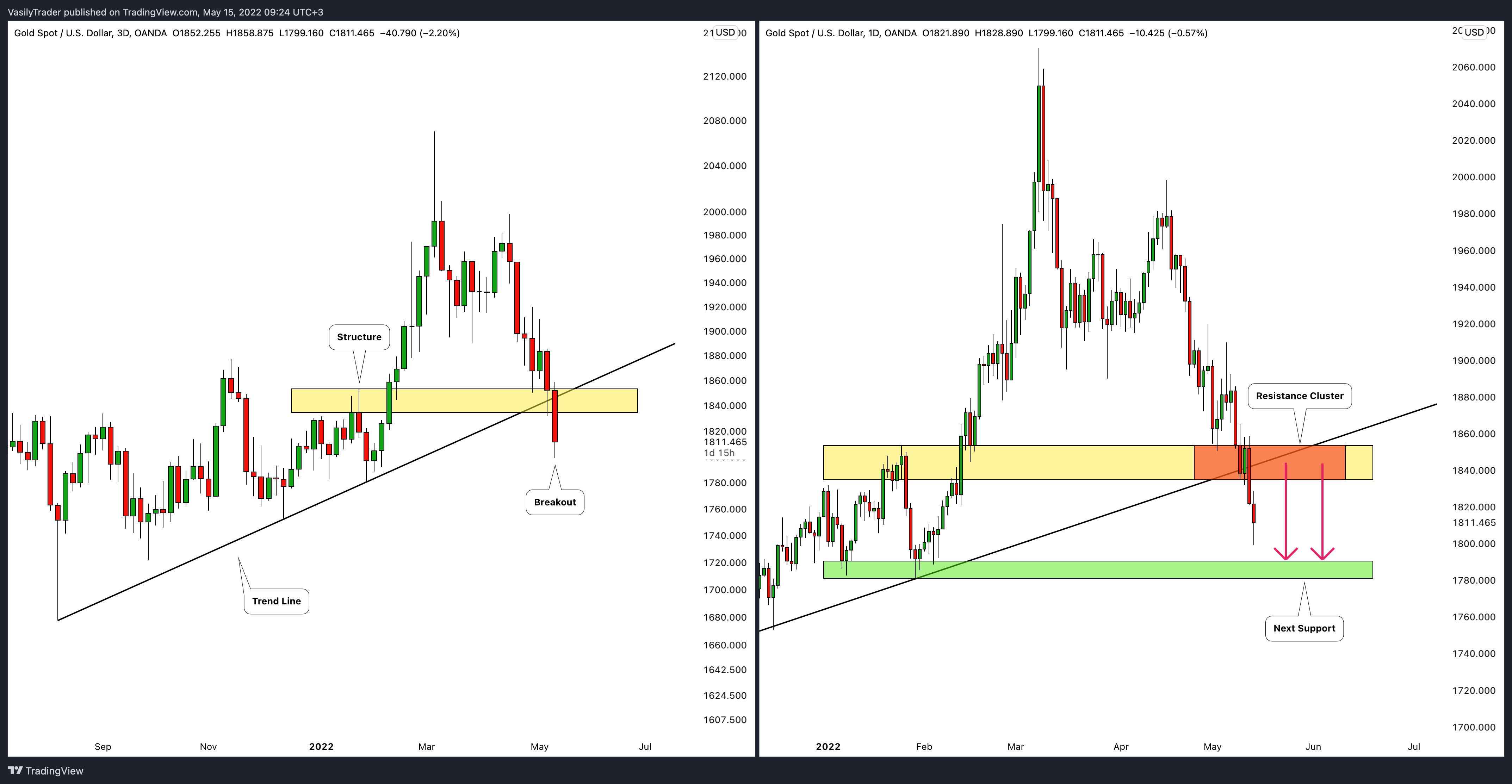 OANDA:XAUUSD Chart Image by VasilyTrader