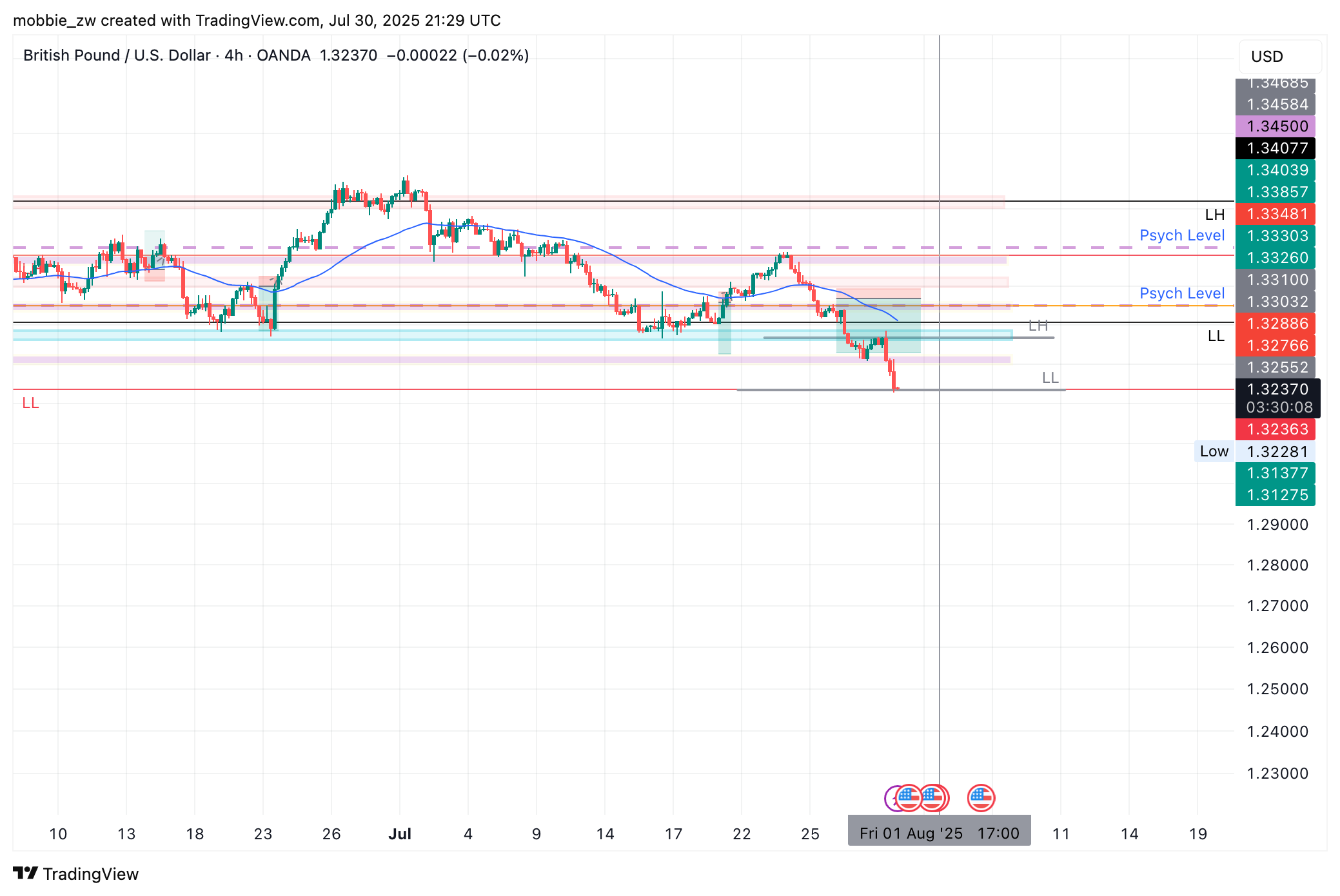 OANDA:GBPUSD Chart Image by mobbie_zw