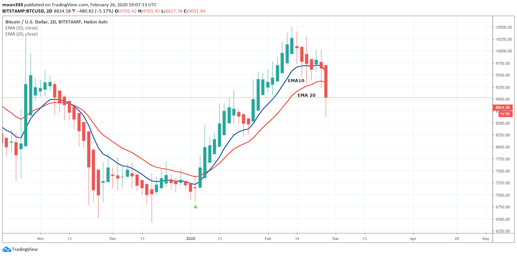  Chart Image