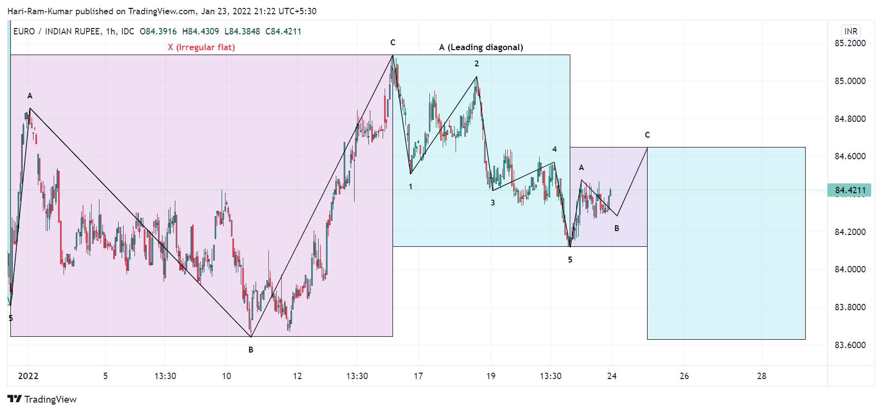 FX_IDC:EURINR Chart Image by Hari-Ram-Kumar