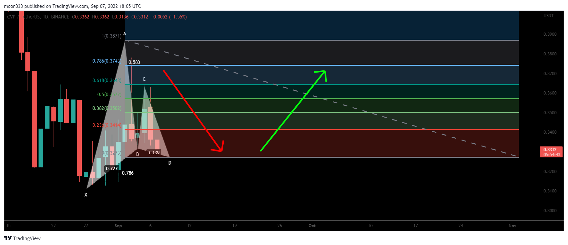BINANCE:CVPUSDT Chart Image by moon333