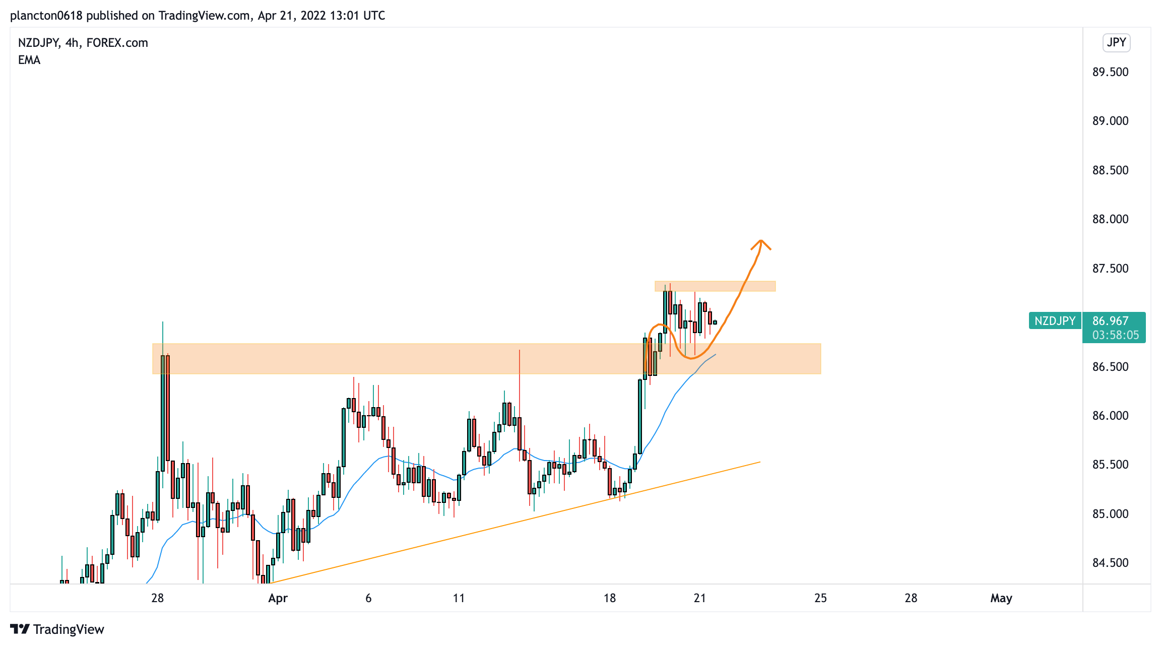 FOREXCOM:NZDJPY Chart Image by InkyGrip