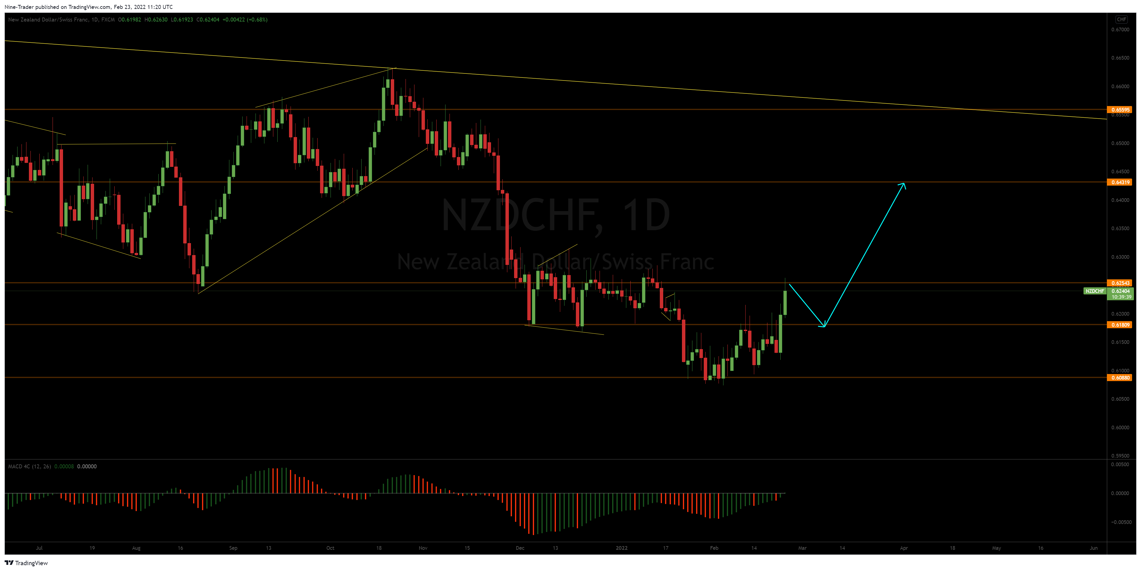 FX:NZDCHF Chart Image by Nine-Trader