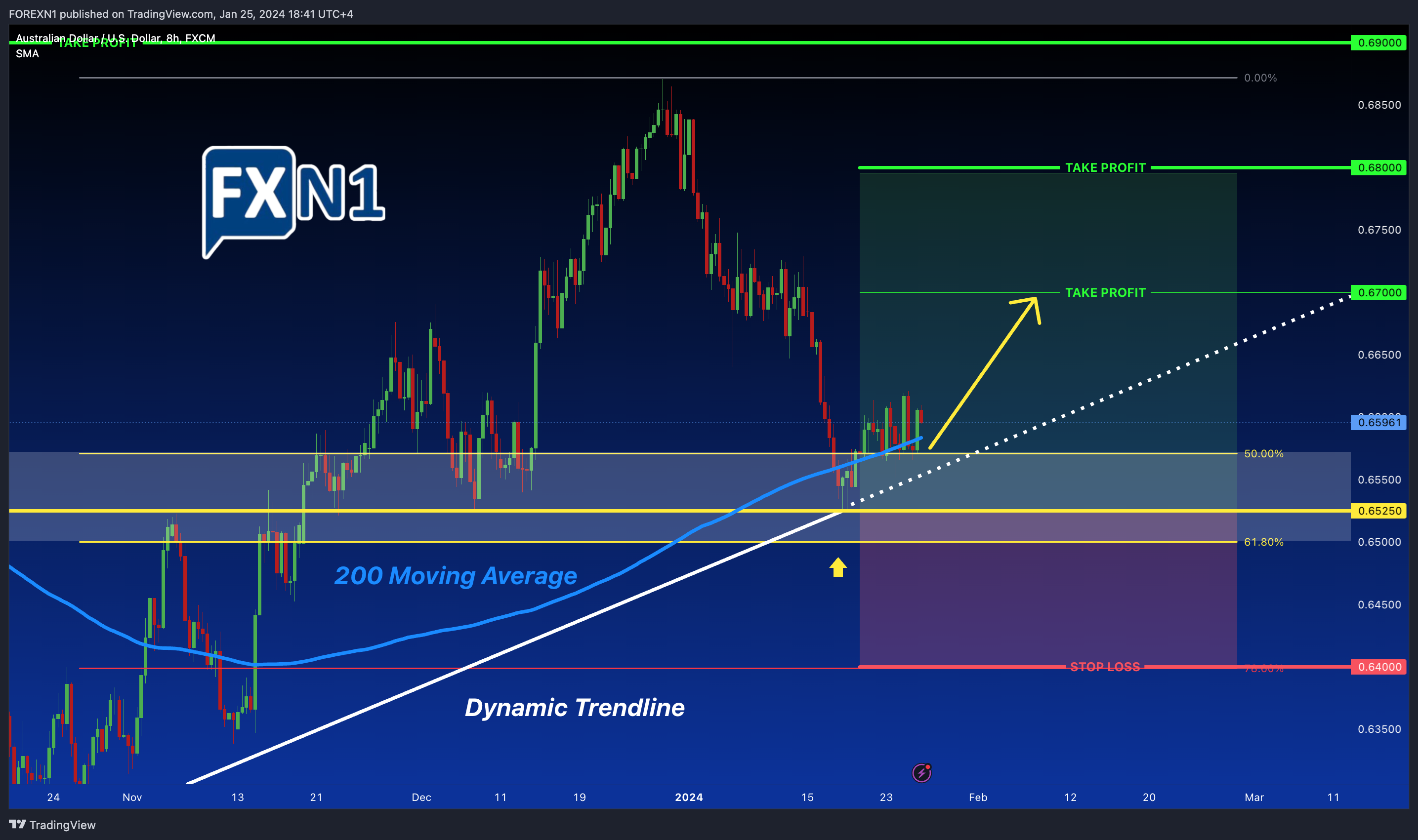 FX:AUDUSD Chart Image by FOREXN1