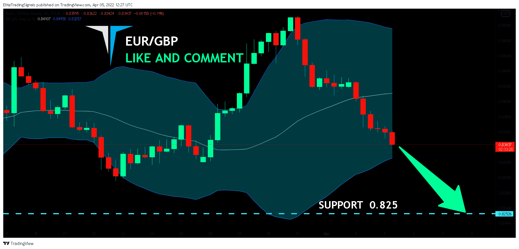 FX:EURGBP Chart Image by EliteTradingSignals