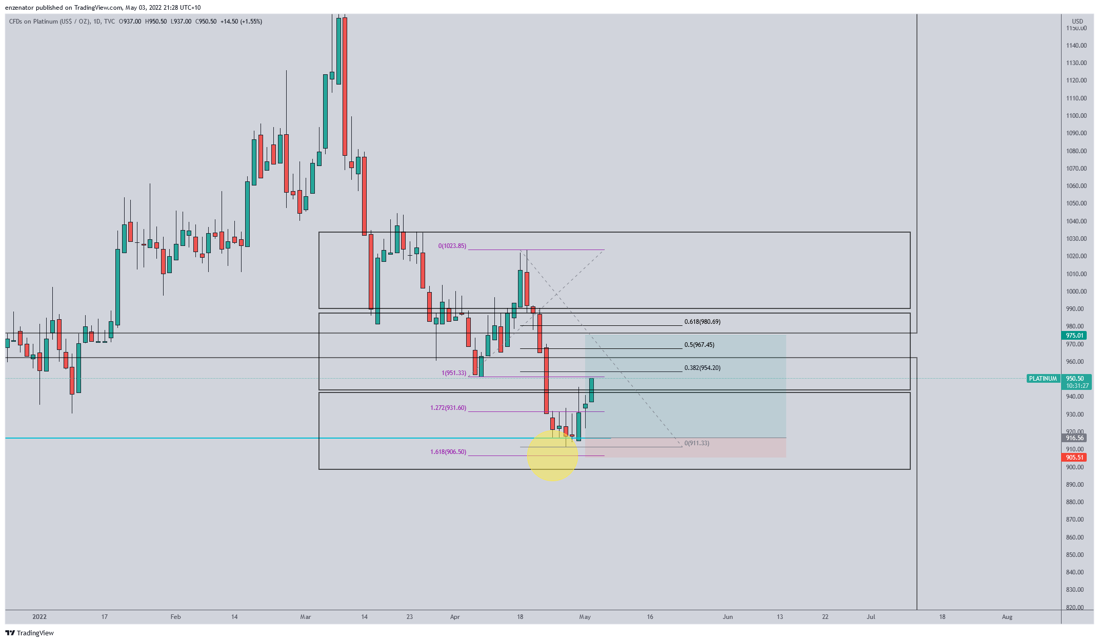 TVC:PLATINUM Chart Image by enzenator