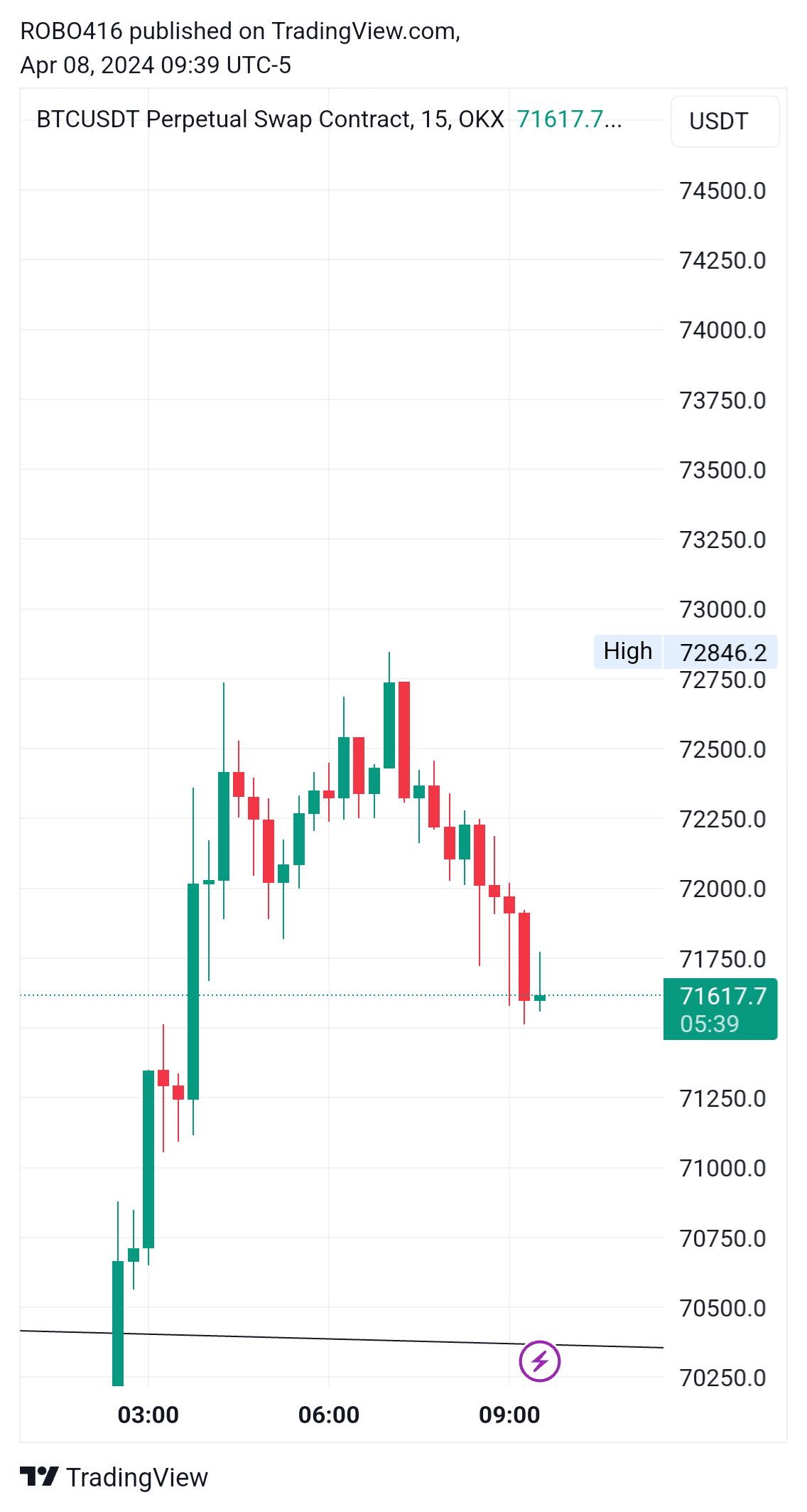 OKX:BTCUSDT.P Chart Image by ROBO416
