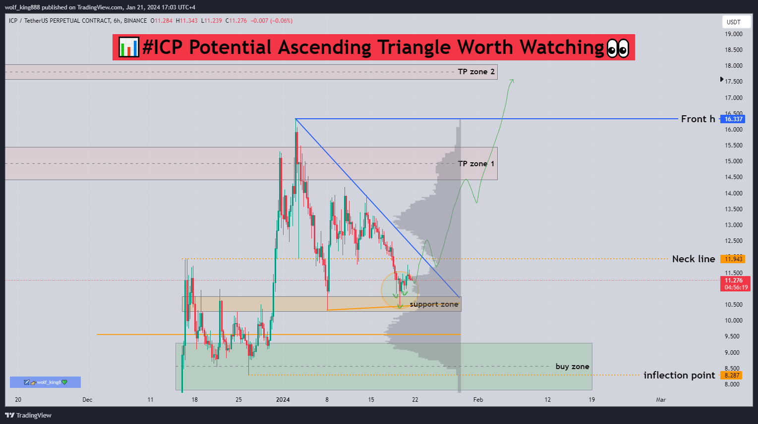 BINANCE:ICPUSDT.P Chart Image by wolf_king888