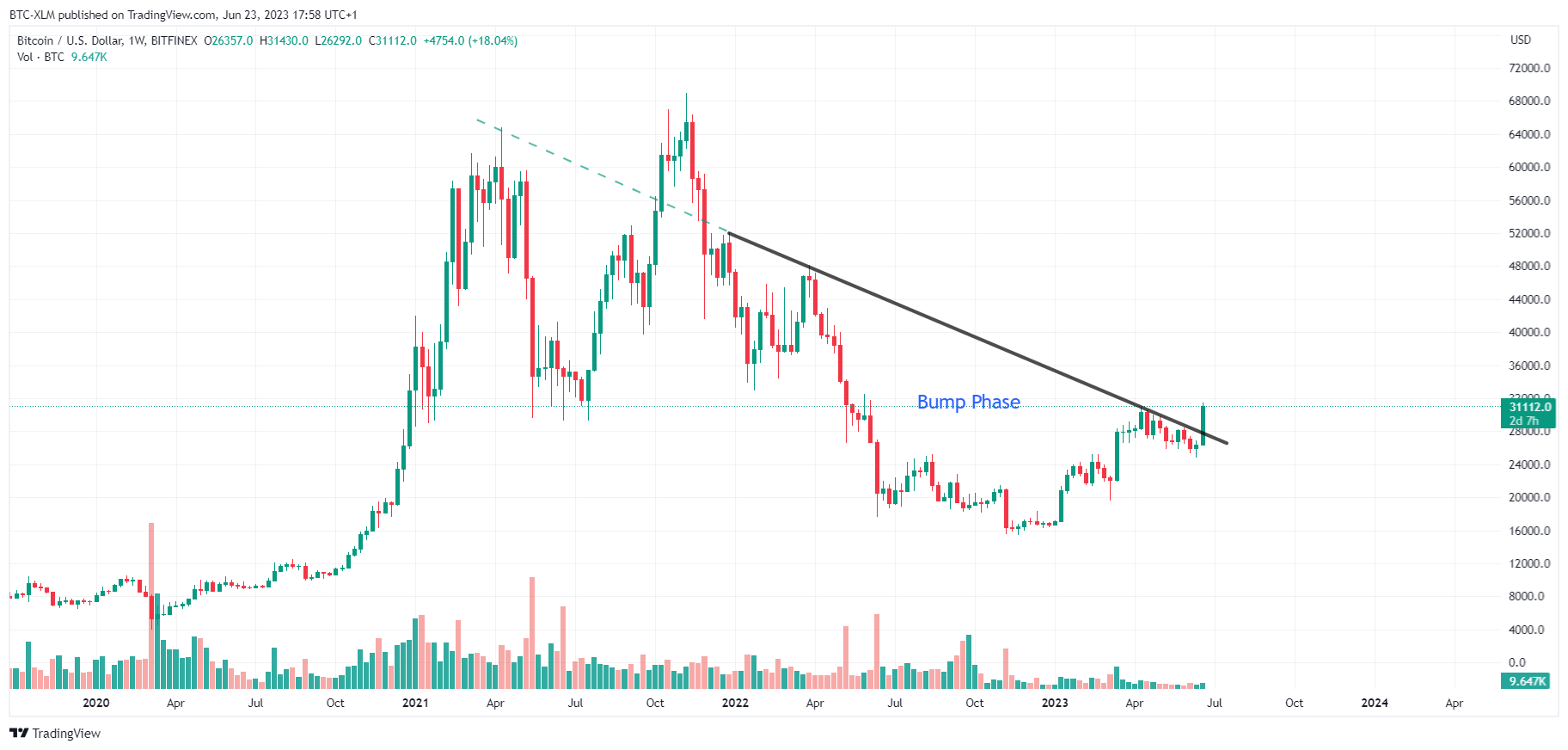BITFINEX:BTCUSD Chart Image by BTC-XLM