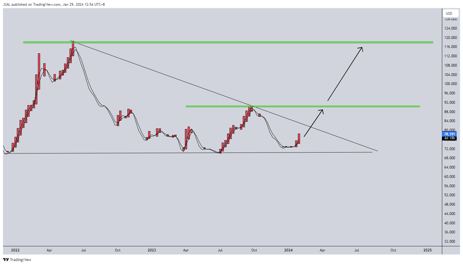 BLACKBULL:WTI Chart Image by JSAL