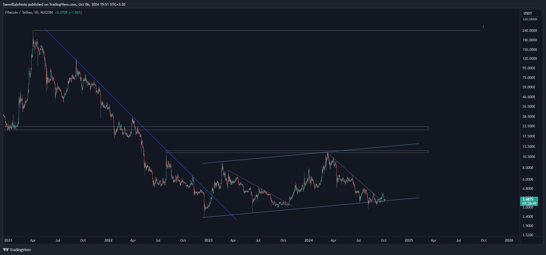 KUCOIN:FILUSDT Chart Image by SaeedSalehinia