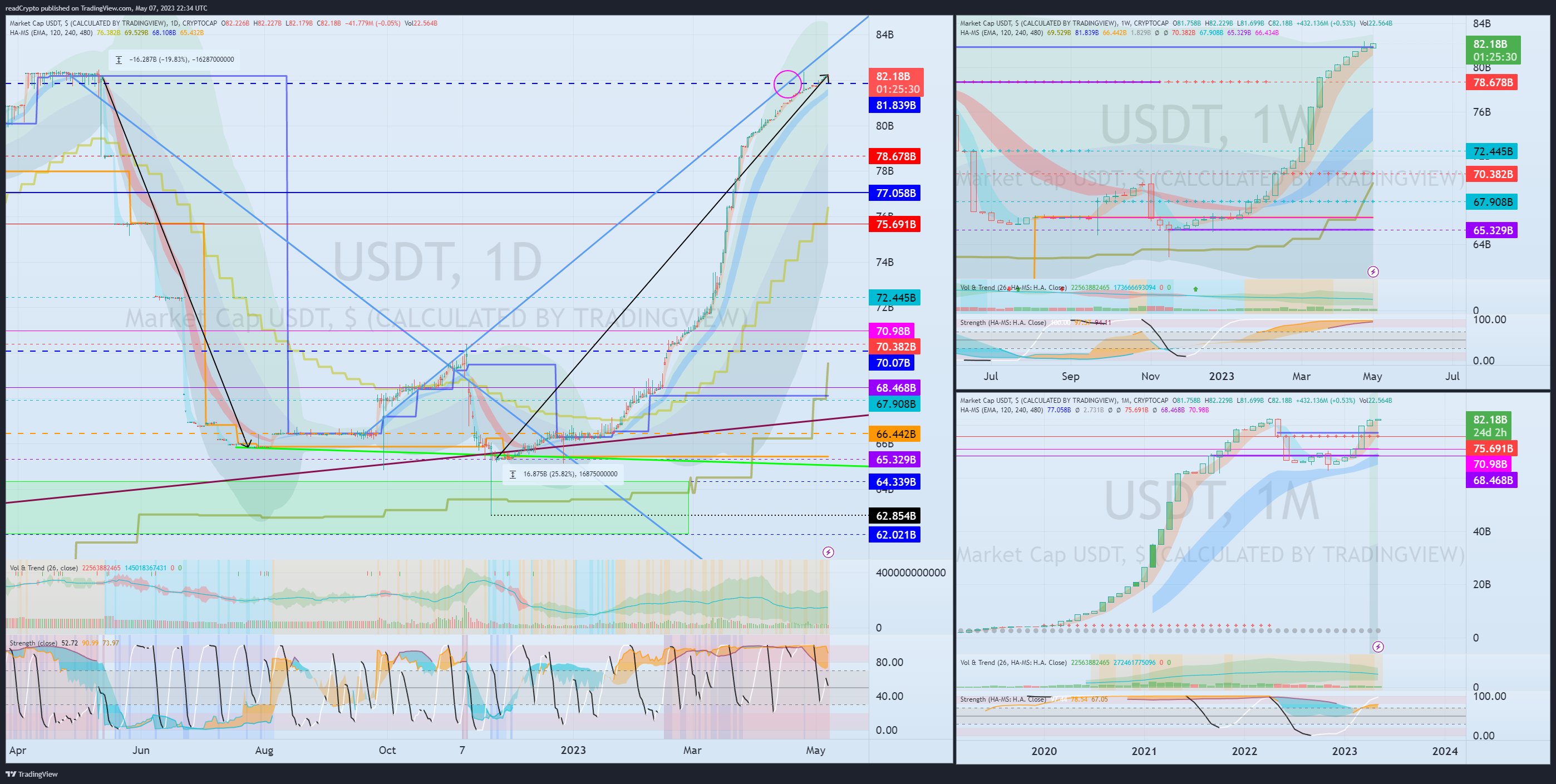 CRYPTOCAP:USDT Chart Image by readCrypto