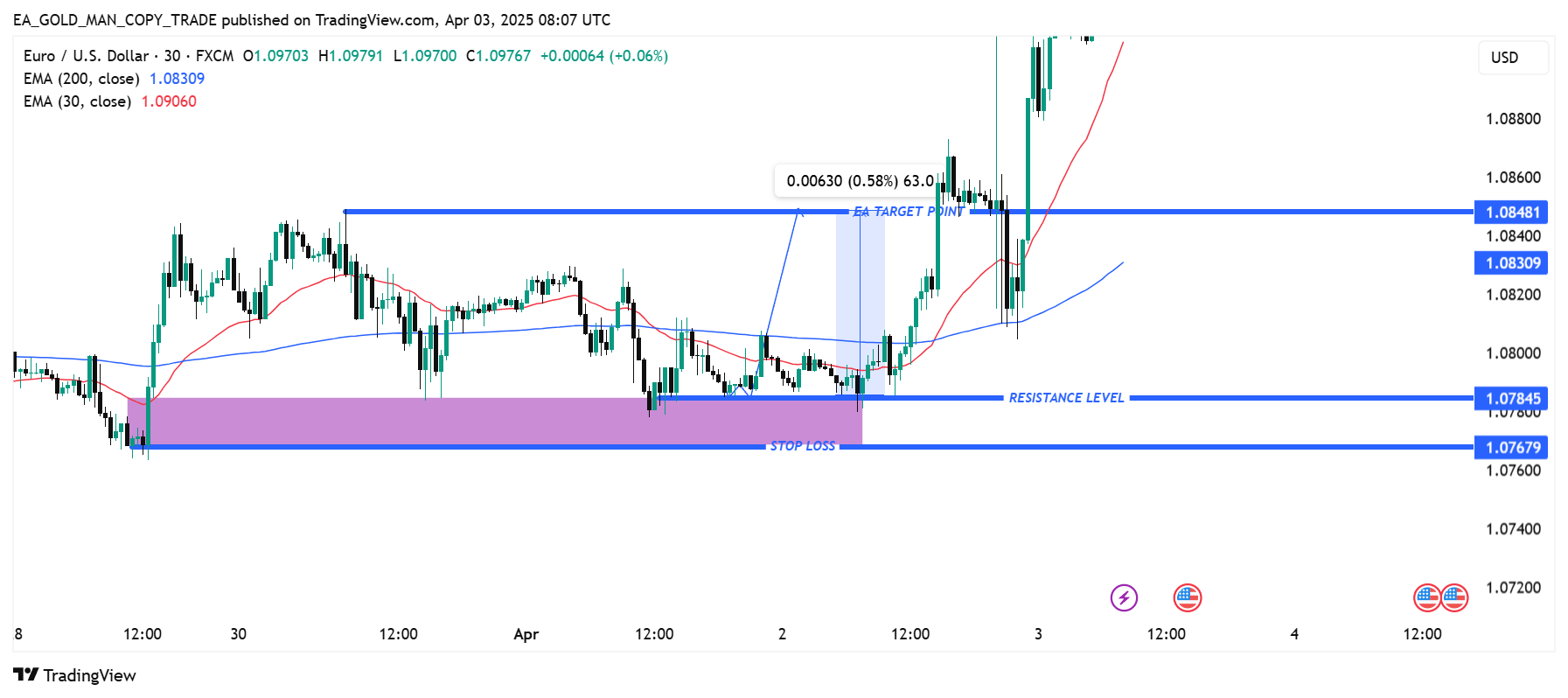 FX:EURUSD Chart Image by EA_GOLD_MAN_COPY_TRADE