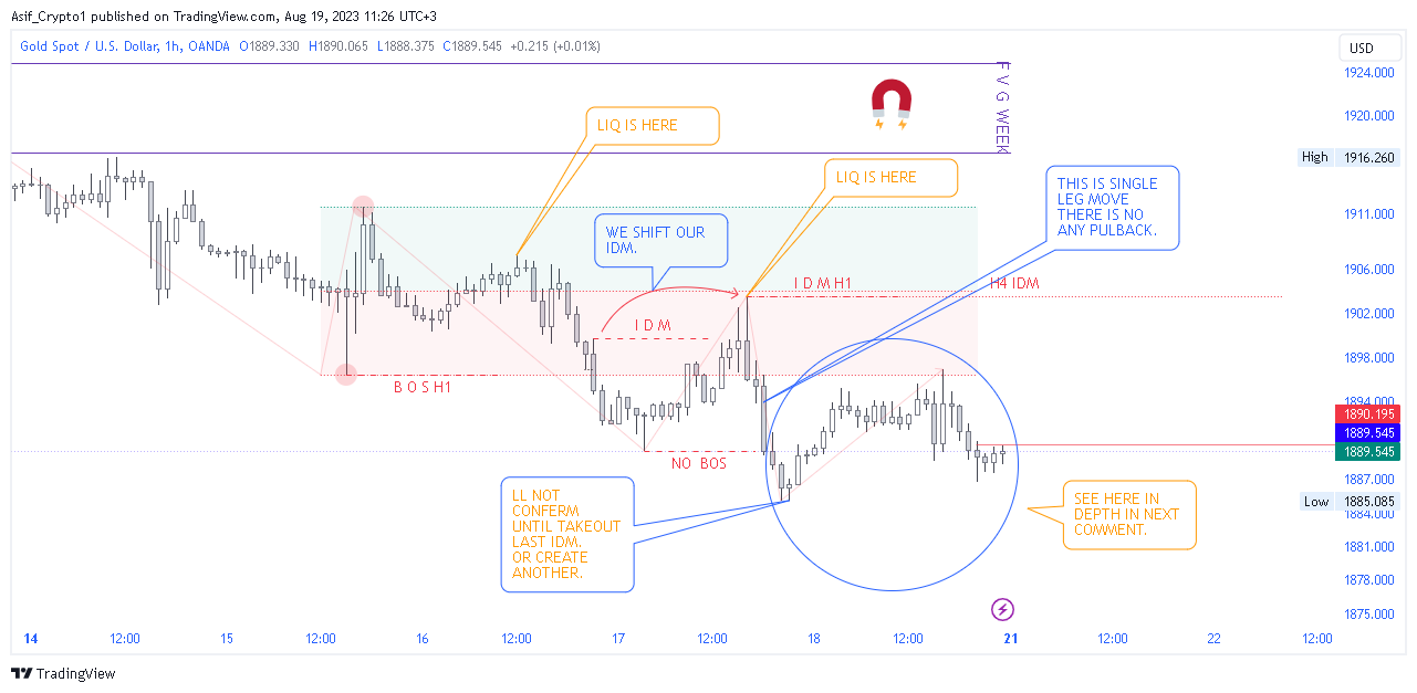 OANDA:XAUUSD Chart Image by Asif_Brain_Waves