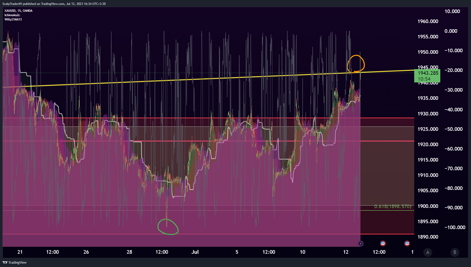 OANDA:XAUUSD Chart Image by HesamUNT