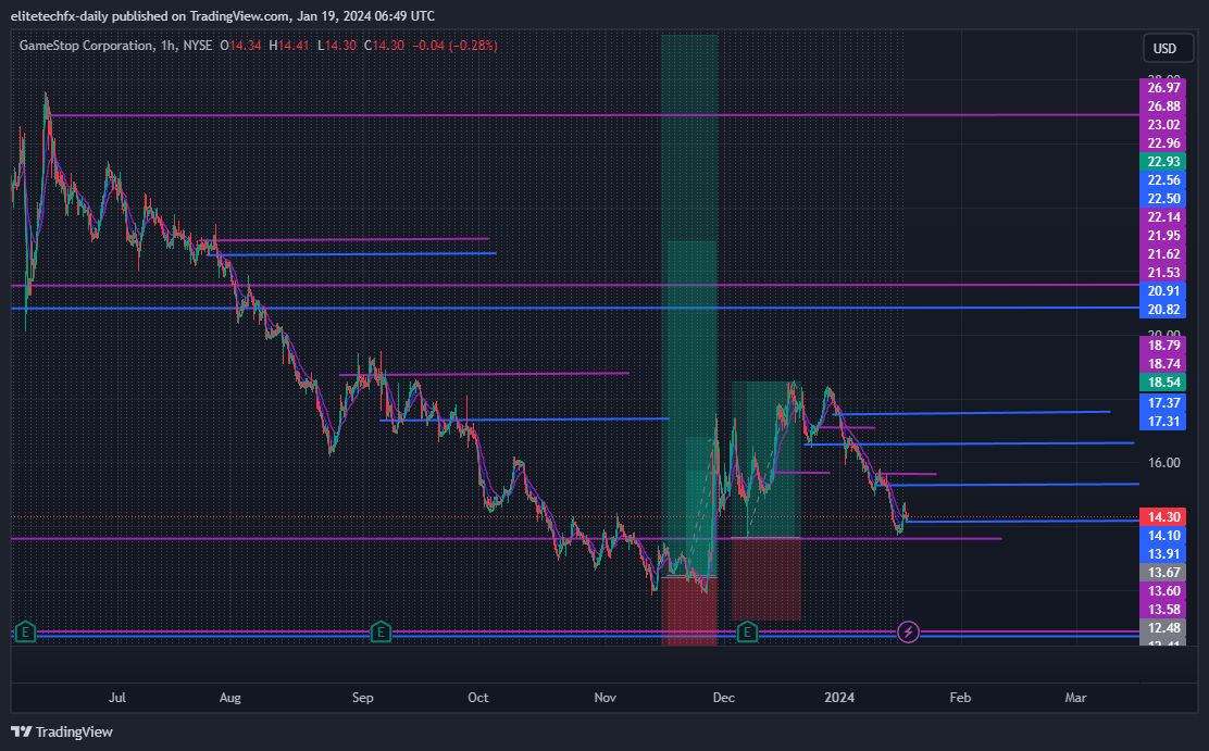 BATS:GME Chart Image by elitetechfx-daily