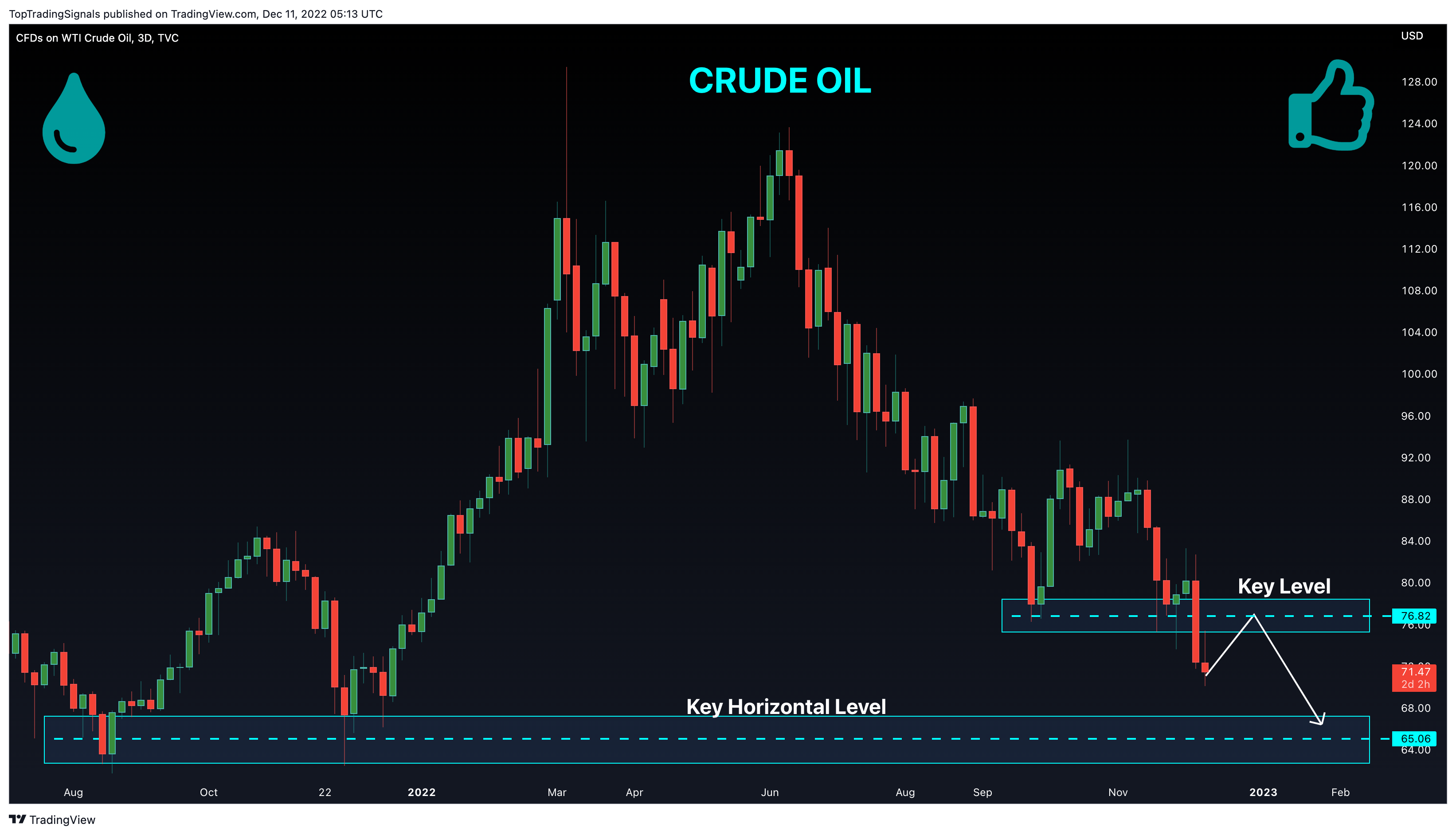 TVC:USOIL Chart Image by TopTradingSignals