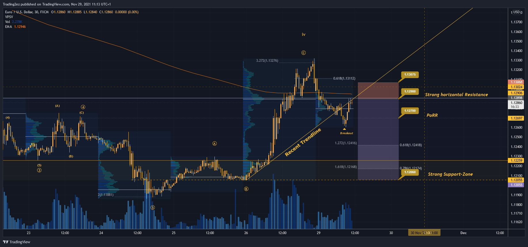 FX:EURUSD Chart Image by Trading2ez