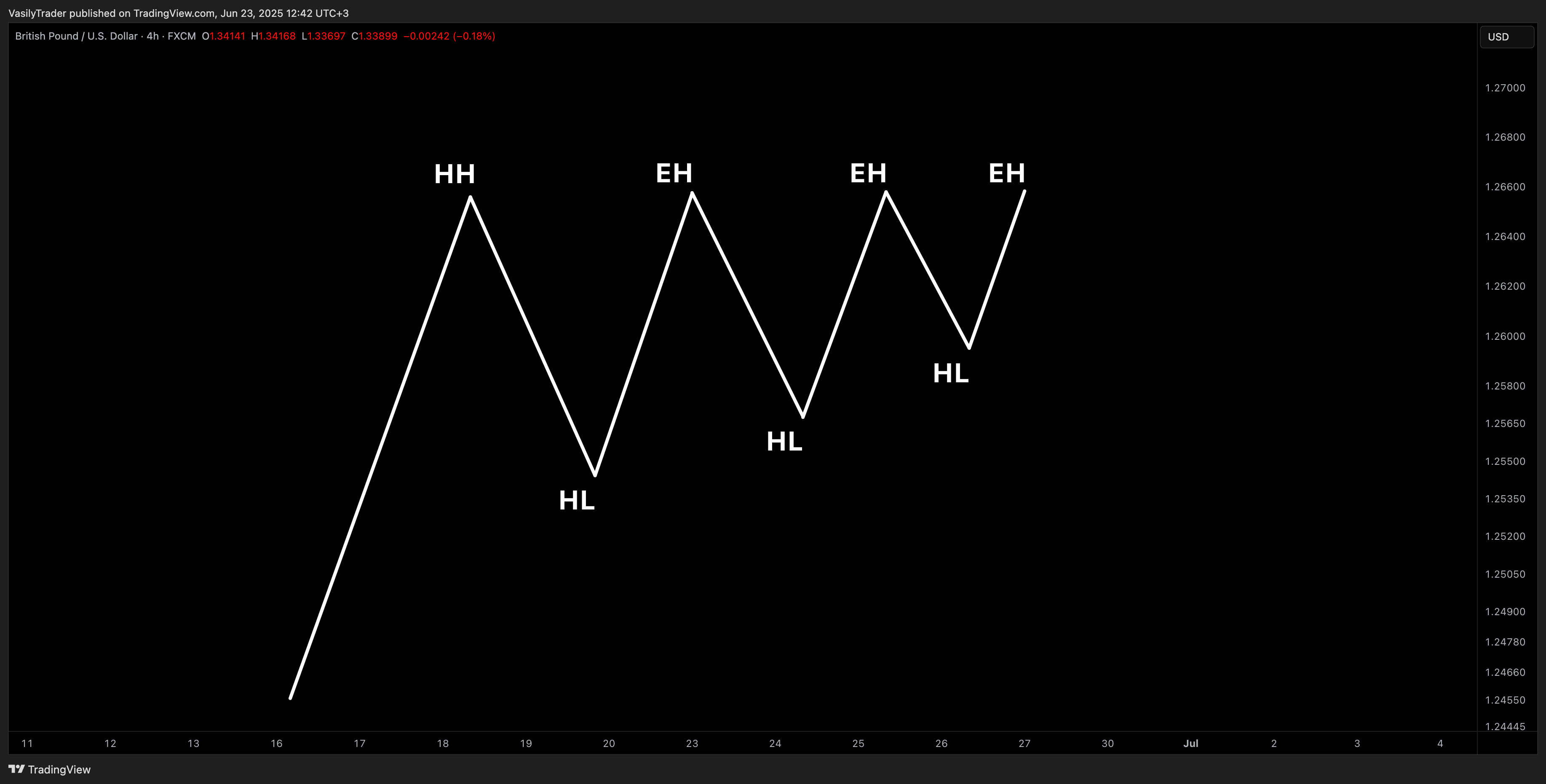 FX:GBPUSD Chart Image by VasilyTrader