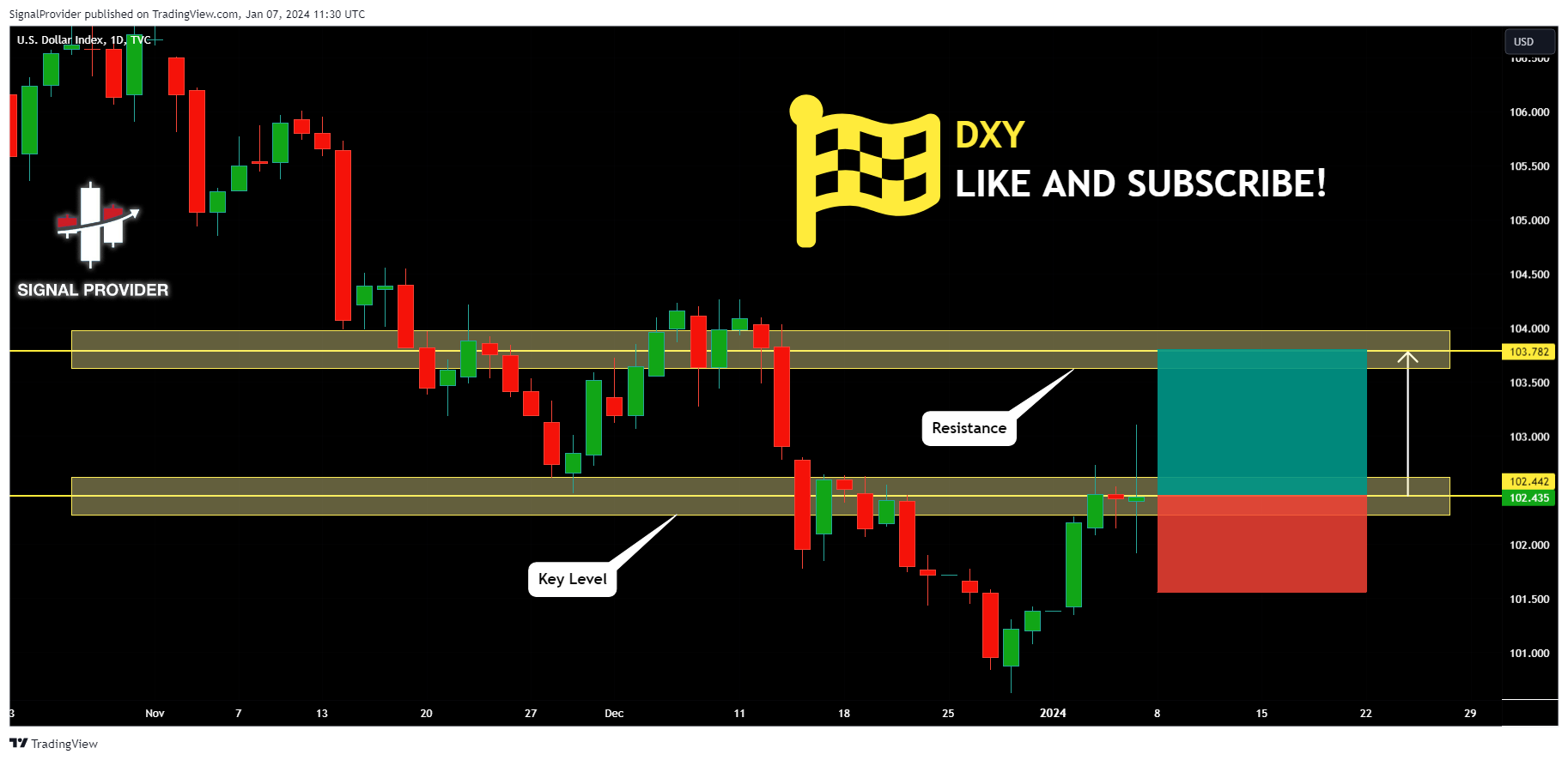 TVC:DXY Chart Image by SignalProvider