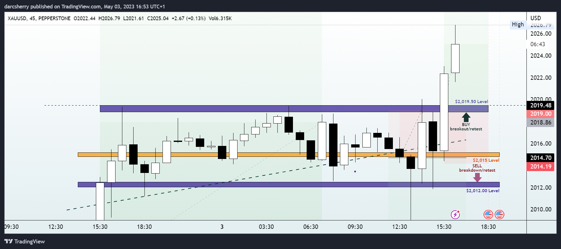 PEPPERSTONE:XAUUSD Chart Image by darcsherry