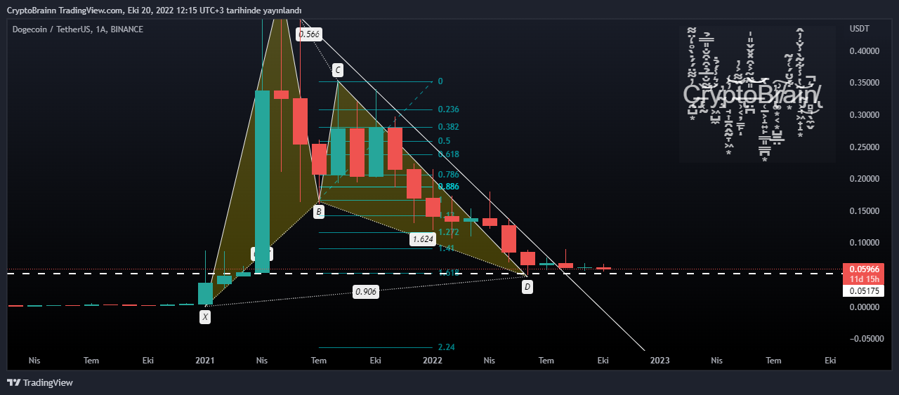 BINANCE:DOGEUSDT Chart Image by CryptoBrainn