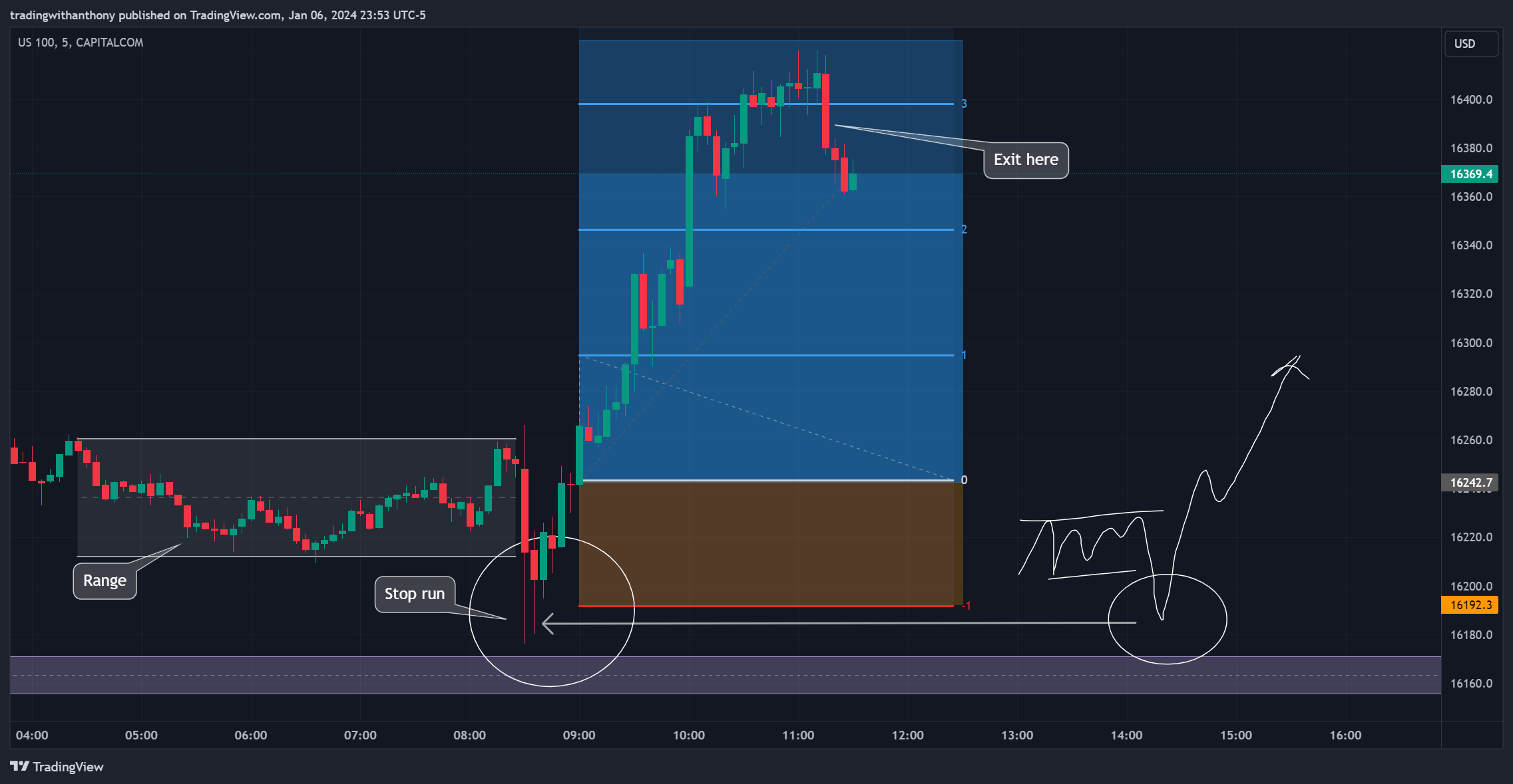CAPITALCOM:US100 Chart Image by fxtraderanthony