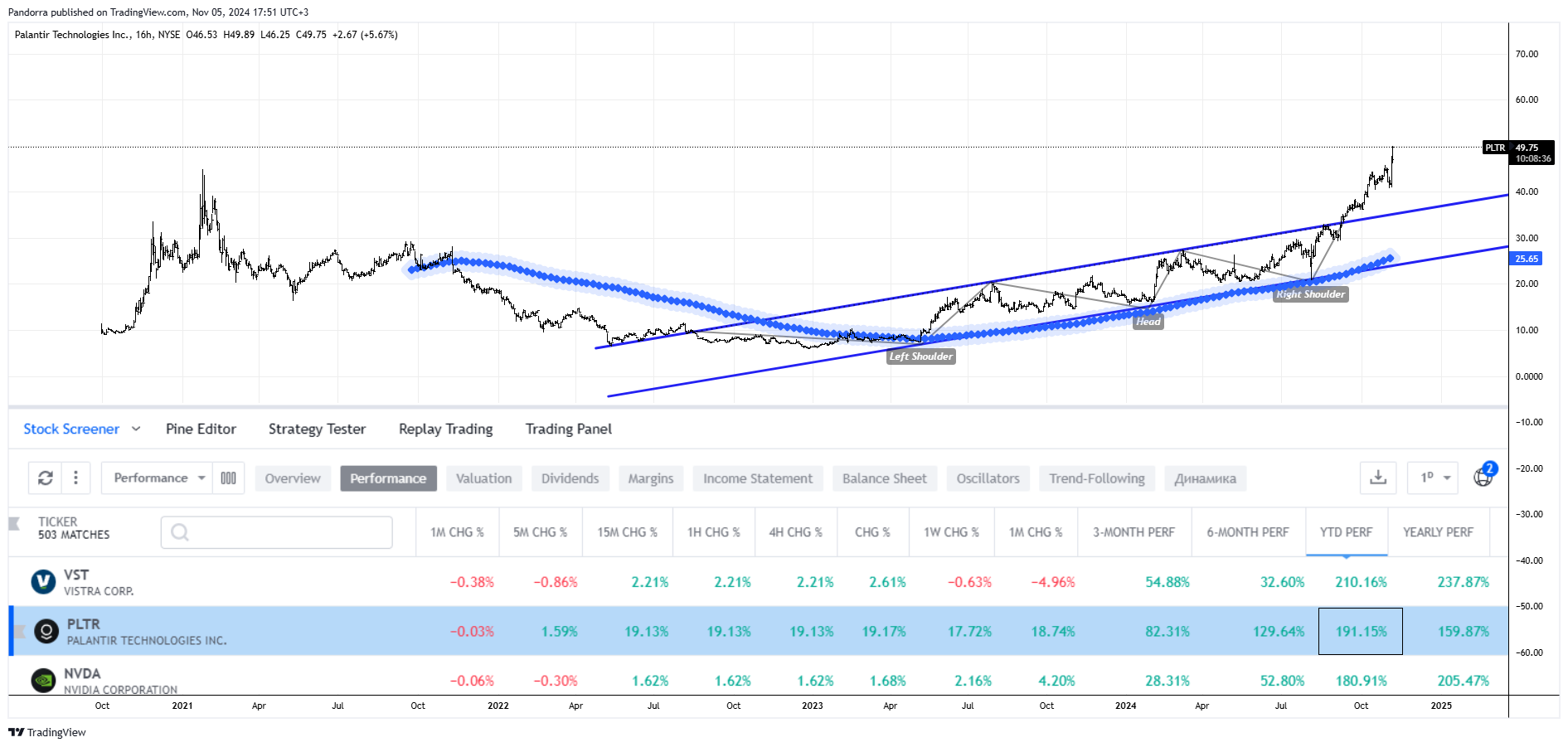 BATS:PLTR Chart Image by PandorraResearch