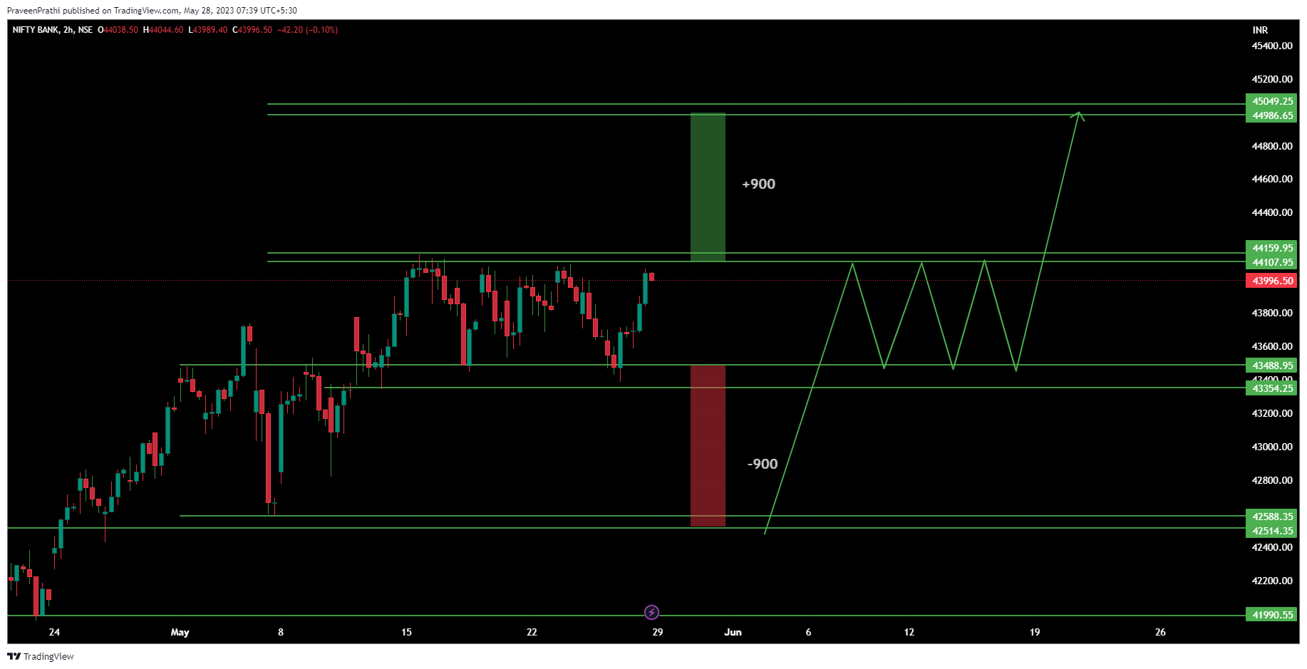 NSE:BANKNIFTY Chart Image by IIT-Trader